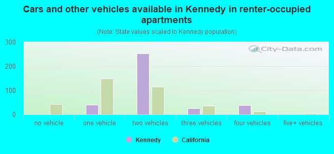 Cars and other vehicles available in Kennedy in renter-occupied apartments