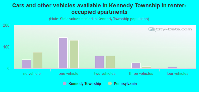 Cars and other vehicles available in Kennedy Township in renter-occupied apartments