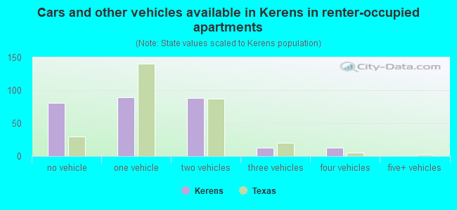 Cars and other vehicles available in Kerens in renter-occupied apartments