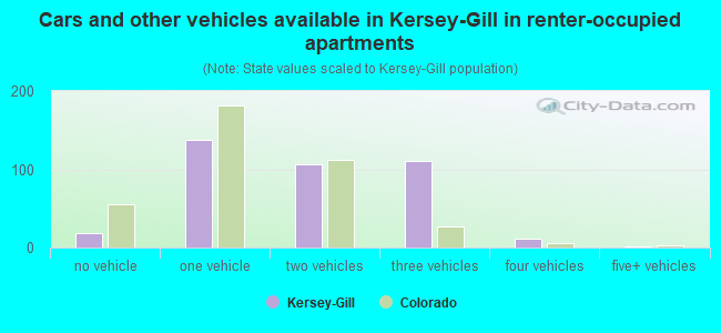 Cars and other vehicles available in Kersey-Gill in renter-occupied apartments