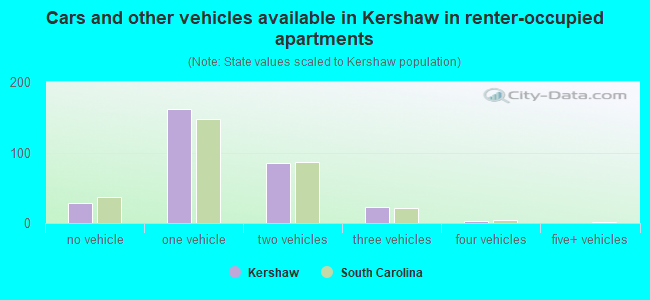 Cars and other vehicles available in Kershaw in renter-occupied apartments