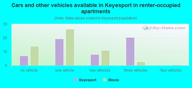 Cars and other vehicles available in Keyesport in renter-occupied apartments