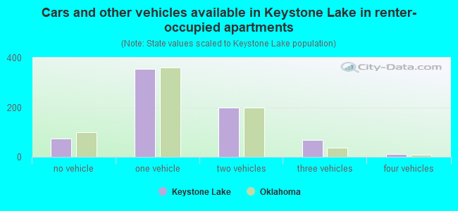Cars and other vehicles available in Keystone Lake in renter-occupied apartments