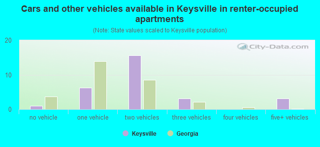 Cars and other vehicles available in Keysville in renter-occupied apartments