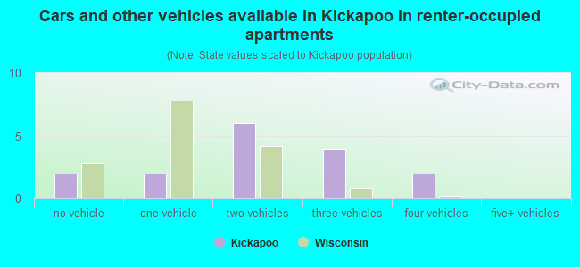 Cars and other vehicles available in Kickapoo in renter-occupied apartments