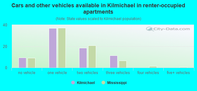 Cars and other vehicles available in Kilmichael in renter-occupied apartments