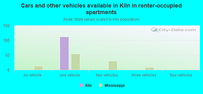 Cars and other vehicles available in Kiln in renter-occupied apartments