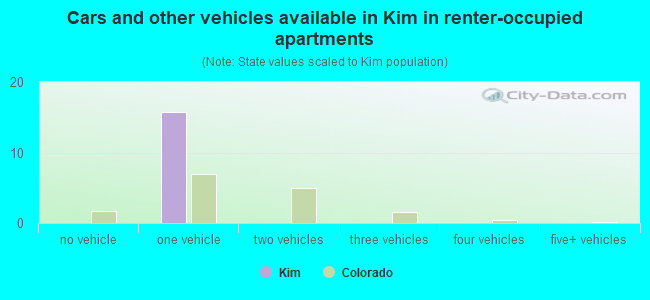 Cars and other vehicles available in Kim in renter-occupied apartments
