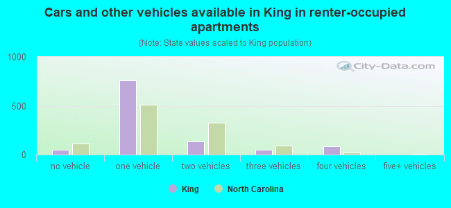 Cars and other vehicles available in King in renter-occupied apartments