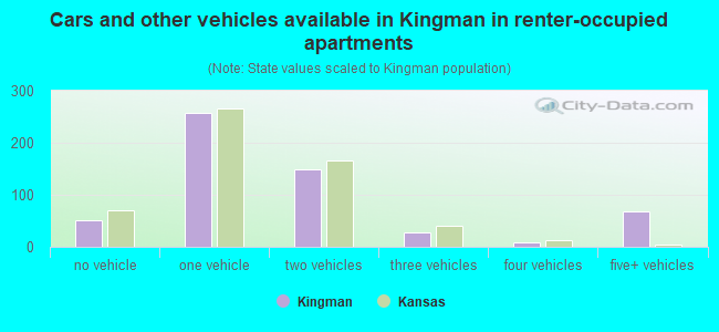 Cars and other vehicles available in Kingman in renter-occupied apartments