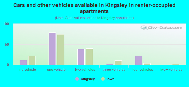 Cars and other vehicles available in Kingsley in renter-occupied apartments
