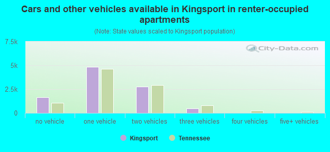 Cars and other vehicles available in Kingsport in renter-occupied apartments