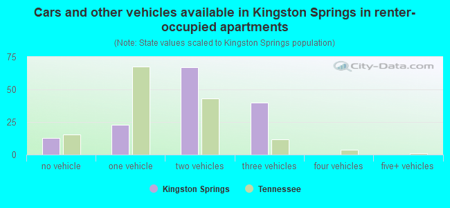 Cars and other vehicles available in Kingston Springs in renter-occupied apartments