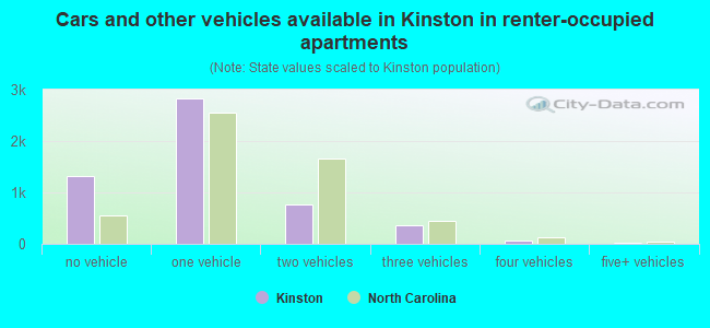 Cars and other vehicles available in Kinston in renter-occupied apartments