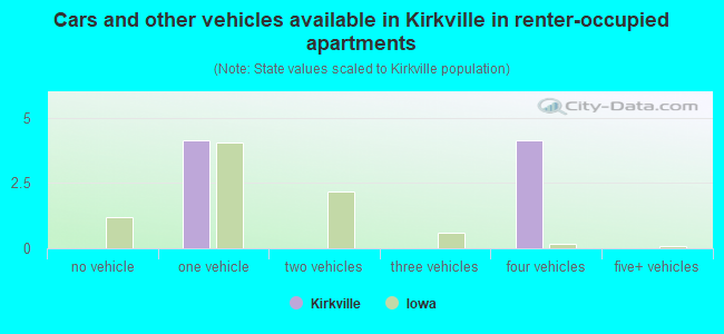 Cars and other vehicles available in Kirkville in renter-occupied apartments