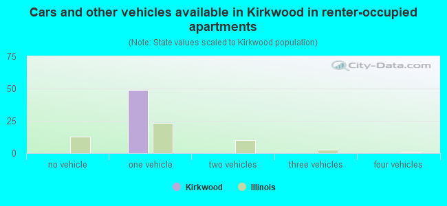 Cars and other vehicles available in Kirkwood in renter-occupied apartments
