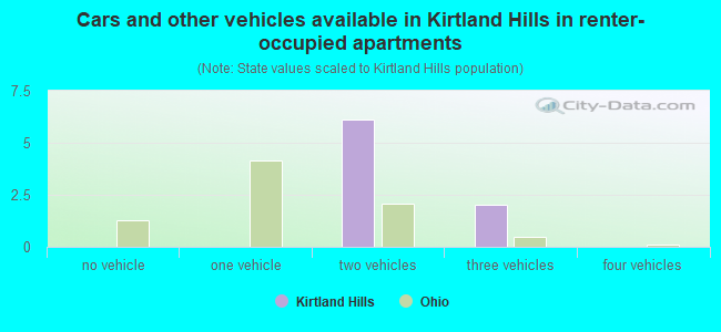 Cars and other vehicles available in Kirtland Hills in renter-occupied apartments