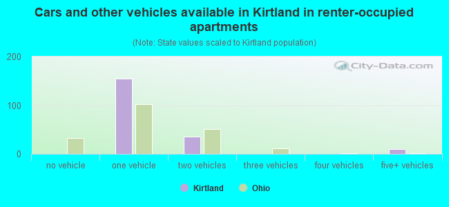 Cars and other vehicles available in Kirtland in renter-occupied apartments
