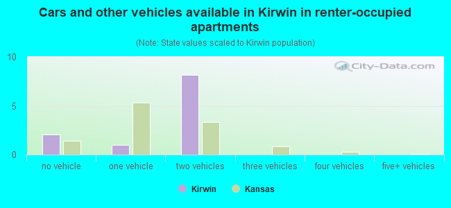 Cars and other vehicles available in Kirwin in renter-occupied apartments