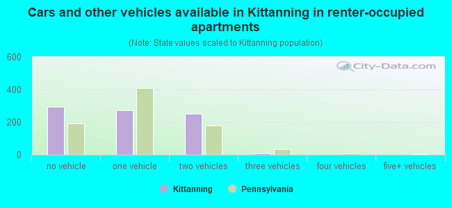 Cars and other vehicles available in Kittanning in renter-occupied apartments