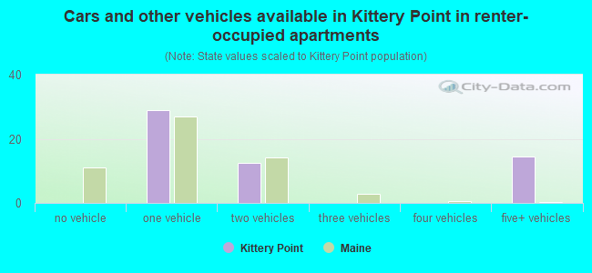 Cars and other vehicles available in Kittery Point in renter-occupied apartments
