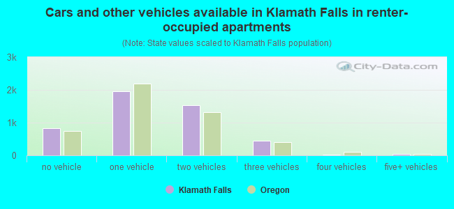Cars and other vehicles available in Klamath Falls in renter-occupied apartments