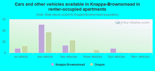 Cars and other vehicles available in Knappa-Brownsmead in renter-occupied apartments
