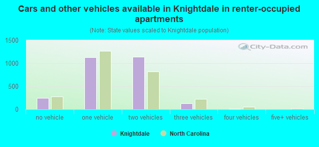Cars and other vehicles available in Knightdale in renter-occupied apartments