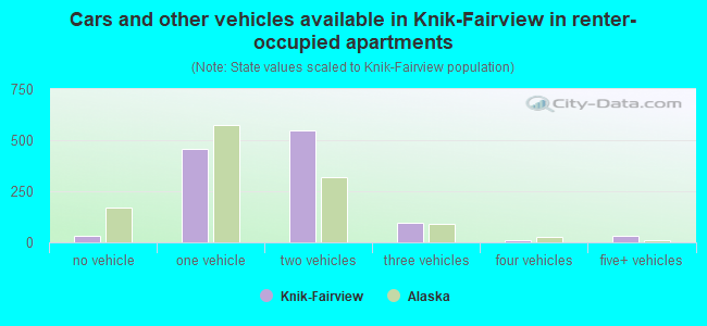 Cars and other vehicles available in Knik-Fairview in renter-occupied apartments