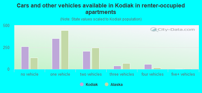 Cars and other vehicles available in Kodiak in renter-occupied apartments