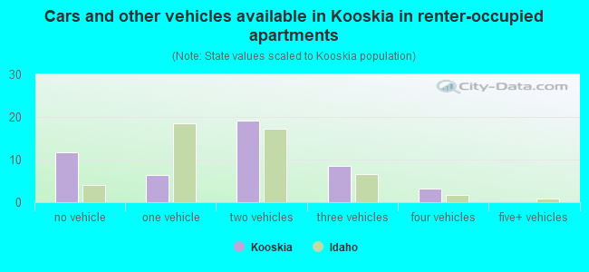 Cars and other vehicles available in Kooskia in renter-occupied apartments