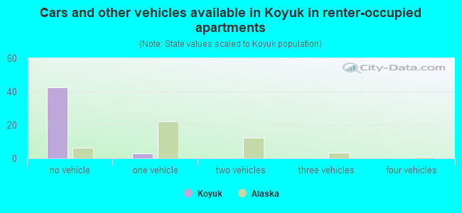 Cars and other vehicles available in Koyuk in renter-occupied apartments