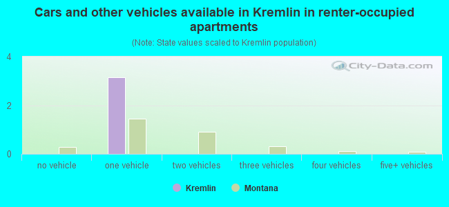 Cars and other vehicles available in Kremlin in renter-occupied apartments