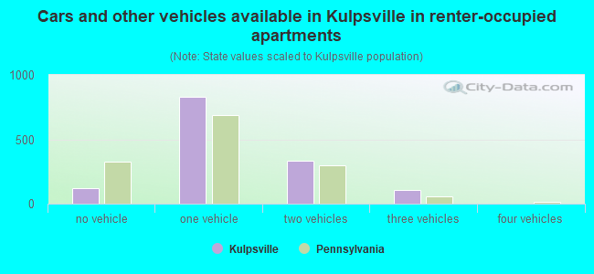 Cars and other vehicles available in Kulpsville in renter-occupied apartments