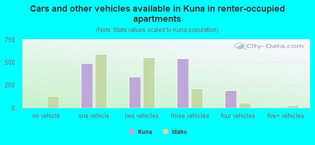 Cars and other vehicles available in Kuna in renter-occupied apartments