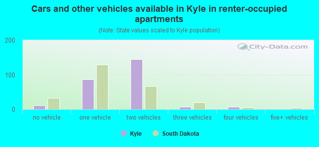 Cars and other vehicles available in Kyle in renter-occupied apartments