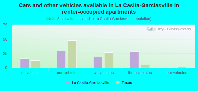 Cars and other vehicles available in La Casita-Garciasville in renter-occupied apartments