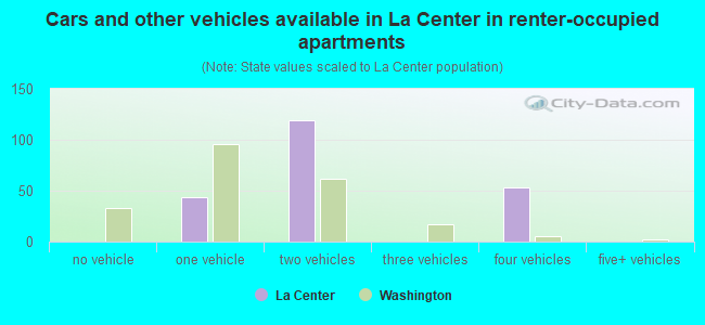 Cars and other vehicles available in La Center in renter-occupied apartments