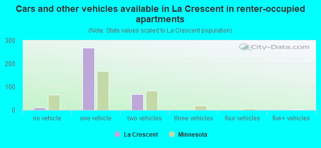 Cars and other vehicles available in La Crescent in renter-occupied apartments