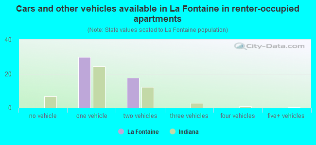 Cars and other vehicles available in La Fontaine in renter-occupied apartments