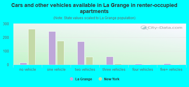 Cars and other vehicles available in La Grange in renter-occupied apartments