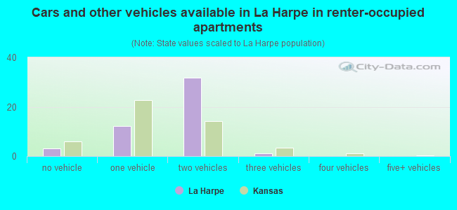 Cars and other vehicles available in La Harpe in renter-occupied apartments