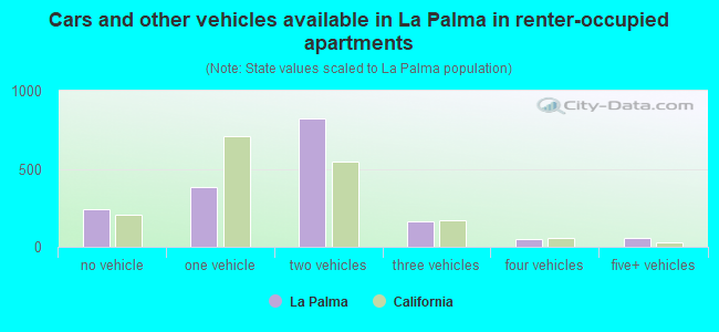 Cars and other vehicles available in La Palma in renter-occupied apartments