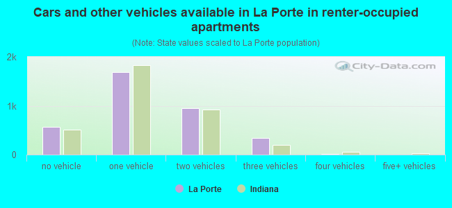 Cars and other vehicles available in La Porte in renter-occupied apartments