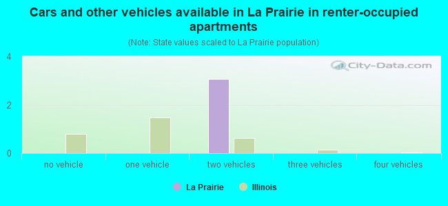 Cars and other vehicles available in La Prairie in renter-occupied apartments