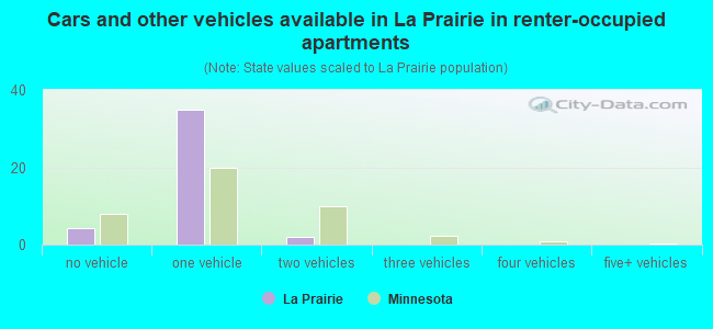 Cars and other vehicles available in La Prairie in renter-occupied apartments