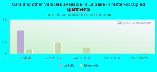 Cars and other vehicles available in La Salle in renter-occupied apartments