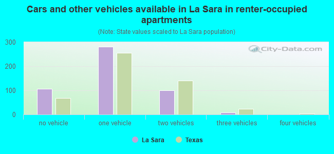 Cars and other vehicles available in La Sara in renter-occupied apartments