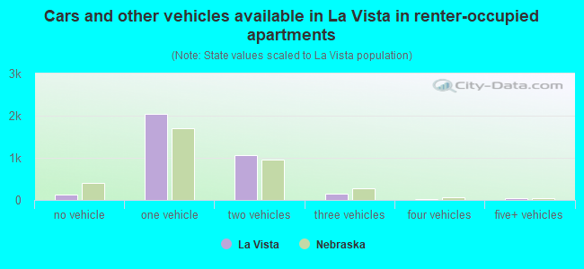 Cars and other vehicles available in La Vista in renter-occupied apartments