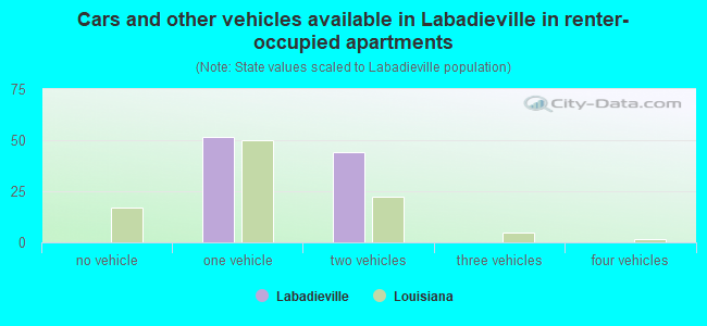 Cars and other vehicles available in Labadieville in renter-occupied apartments
